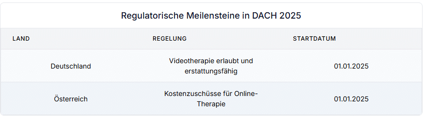 Regulatorische Meilensteine in DACH 2025 für Online-Thrapien