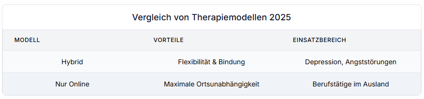 Vergleiche der Therapiemodelle und Online-Therapie